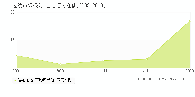 沢根町(佐渡市)の住宅価格推移グラフ(坪単価)[2009-2019年]