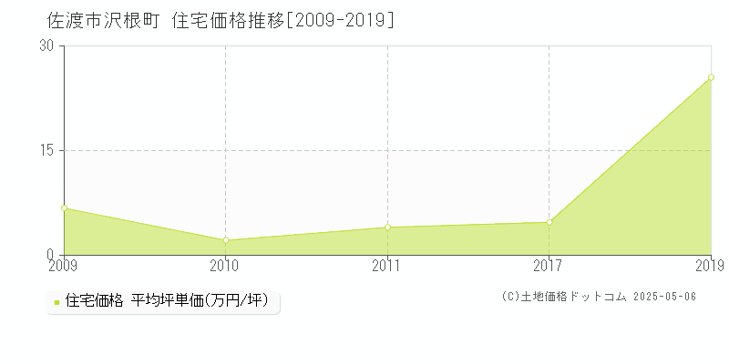 佐渡市沢根町の住宅取引事例推移グラフ 