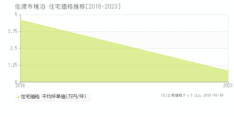椎泊(佐渡市)の住宅価格推移グラフ(坪単価)[2016-2023年]