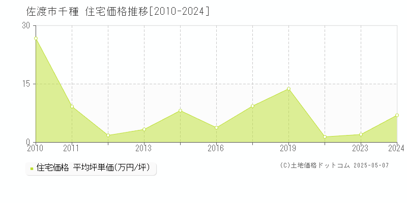 千種(佐渡市)の住宅価格推移グラフ(坪単価)[2010-2024年]