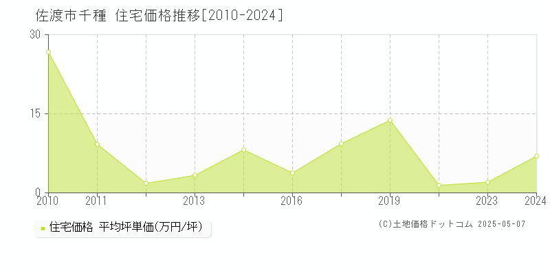 佐渡市千種の住宅価格推移グラフ 