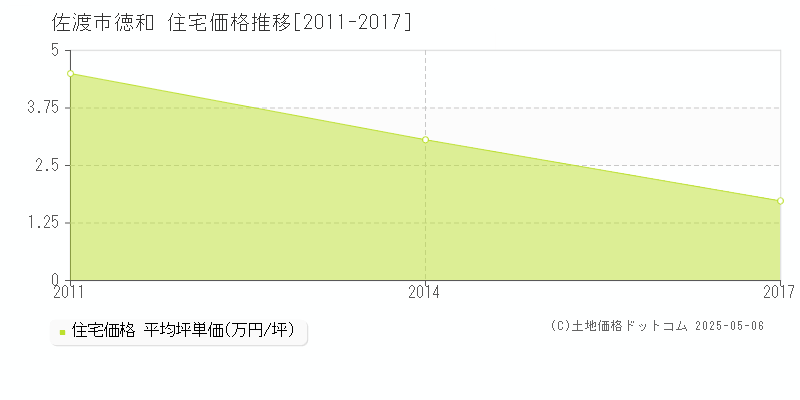 徳和(佐渡市)の住宅価格推移グラフ(坪単価)[2011-2017年]