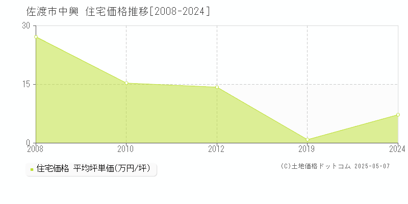 中興(佐渡市)の住宅価格推移グラフ(坪単価)[2008-2024年]