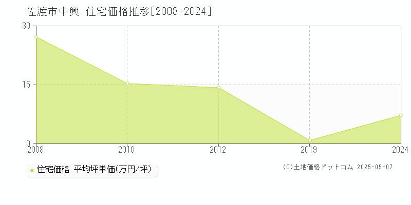 佐渡市中興の住宅価格推移グラフ 