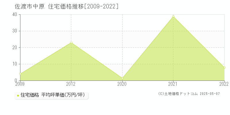 中原(佐渡市)の住宅価格推移グラフ(坪単価)[2009-2022年]