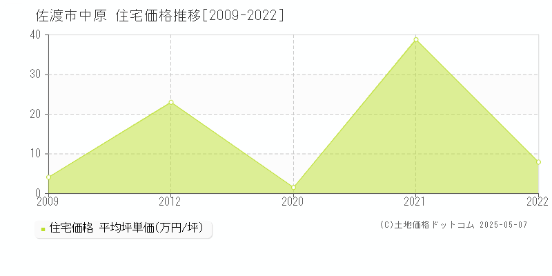 佐渡市中原の住宅価格推移グラフ 