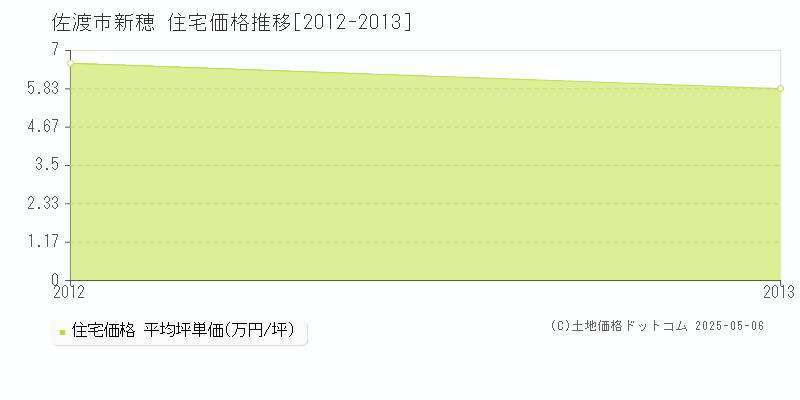 新穂(佐渡市)の住宅価格推移グラフ(坪単価)[2012-2013年]