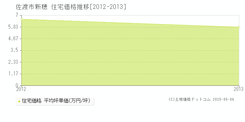 佐渡市新穂の住宅価格推移グラフ 