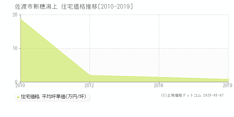 新穂潟上(佐渡市)の住宅価格推移グラフ(坪単価)[2010-2019年]