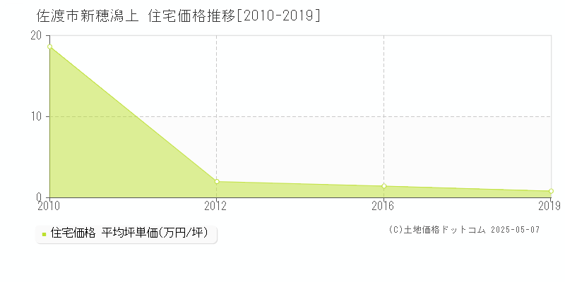 佐渡市新穂潟上の住宅価格推移グラフ 