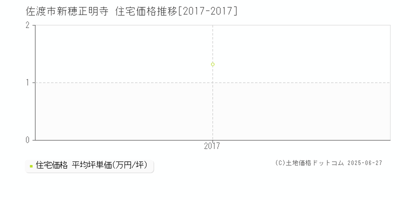 佐渡市新穂正明寺の住宅価格推移グラフ 