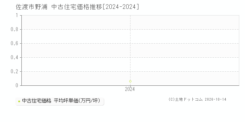 佐渡市野浦の中古住宅価格推移グラフ(坪単価)[2024-2024年]