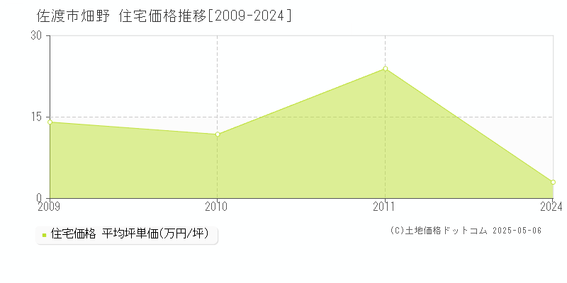 畑野(佐渡市)の住宅価格推移グラフ(坪単価)[2009-2024年]