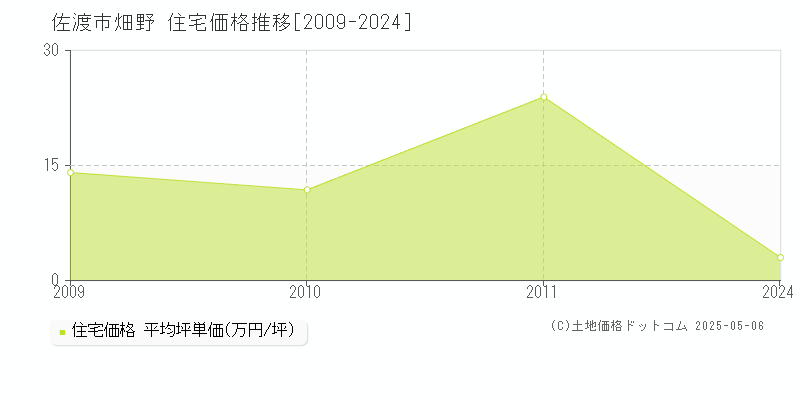 佐渡市畑野の住宅取引価格推移グラフ 