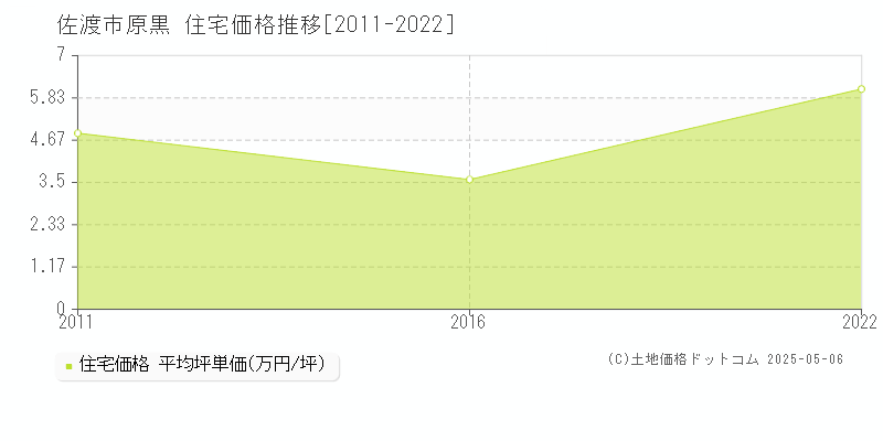 佐渡市原黒の住宅取引事例推移グラフ 