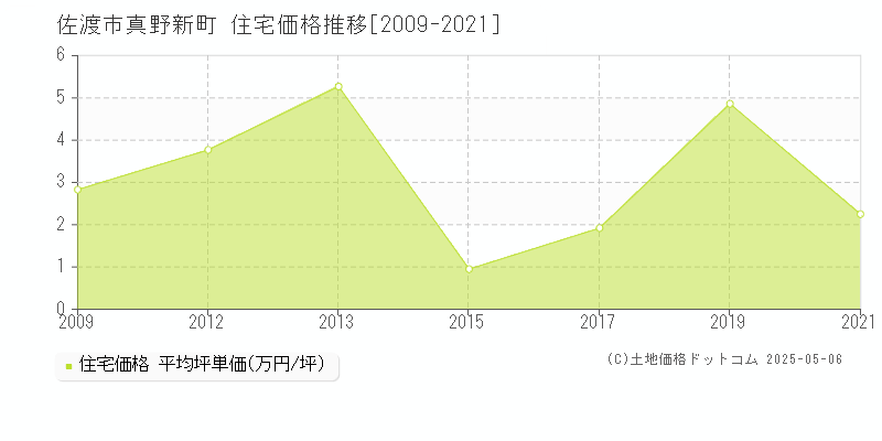 真野新町(佐渡市)の住宅価格推移グラフ(坪単価)[2009-2021年]