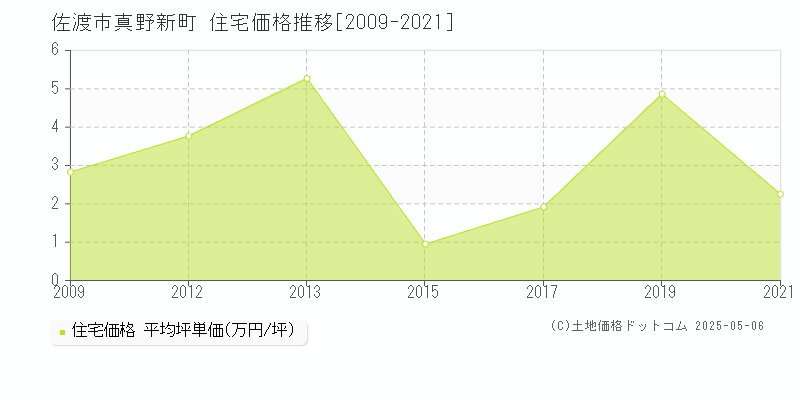 佐渡市真野新町の住宅取引事例推移グラフ 