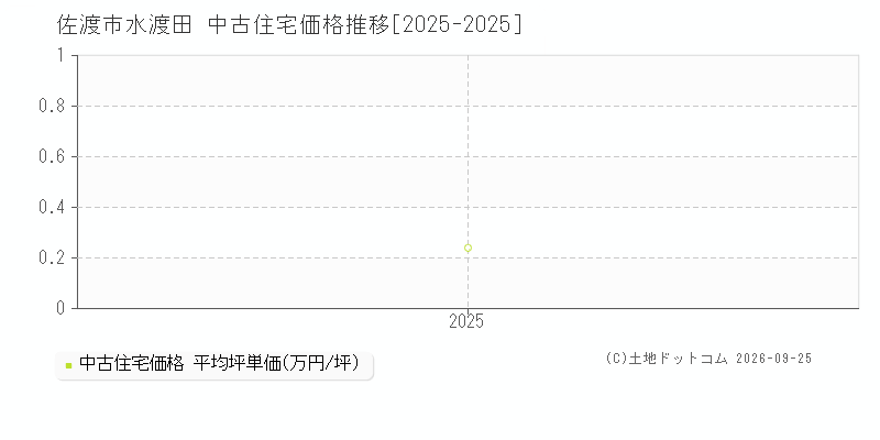 佐渡市水渡田の中古住宅価格推移グラフ(坪単価)[2025-2025年]