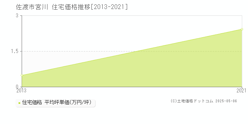 佐渡市宮川の住宅価格推移グラフ 