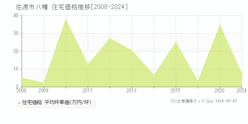 八幡(佐渡市)の住宅価格推移グラフ(坪単価)[2008-2024年]