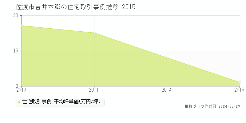 佐渡市吉井本郷の住宅価格推移グラフ 