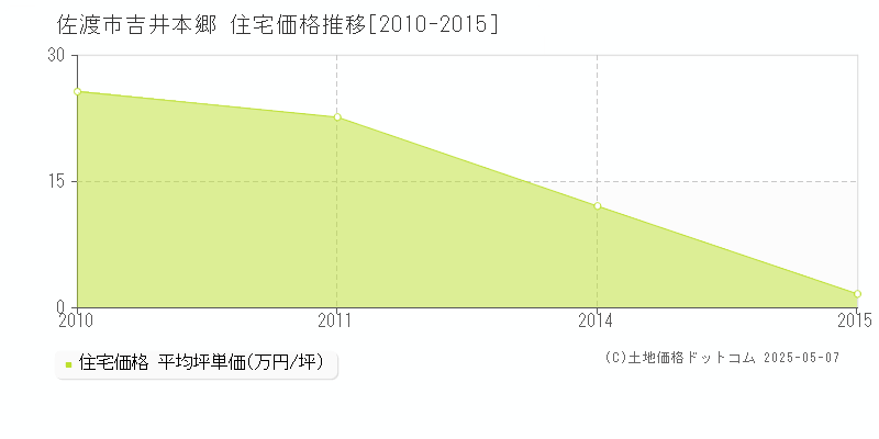 佐渡市吉井本郷の住宅価格推移グラフ 