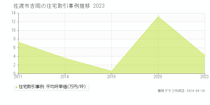 佐渡市吉岡の住宅価格推移グラフ 