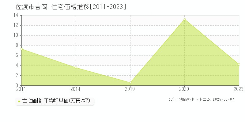 吉岡(佐渡市)の住宅価格推移グラフ(坪単価)[2011-2023年]