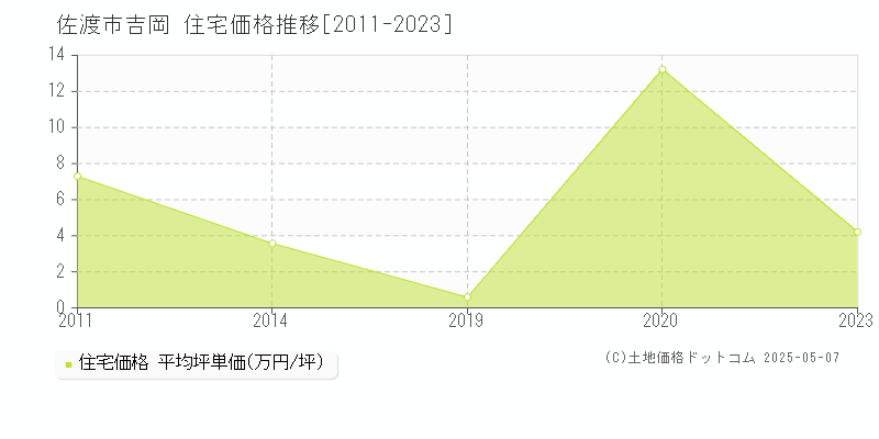 佐渡市吉岡の住宅価格推移グラフ 