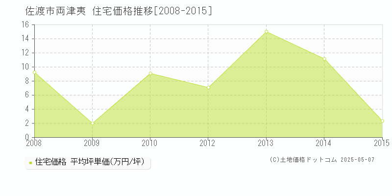 両津夷(佐渡市)の住宅価格推移グラフ(坪単価)[2008-2015年]