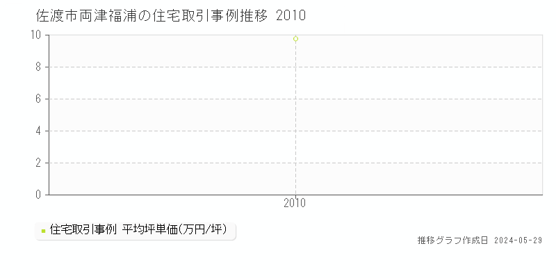 佐渡市両津福浦の住宅価格推移グラフ 