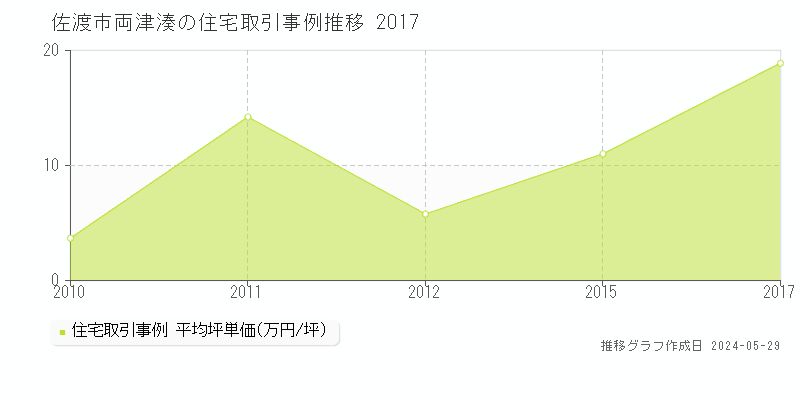 佐渡市両津湊の住宅価格推移グラフ 