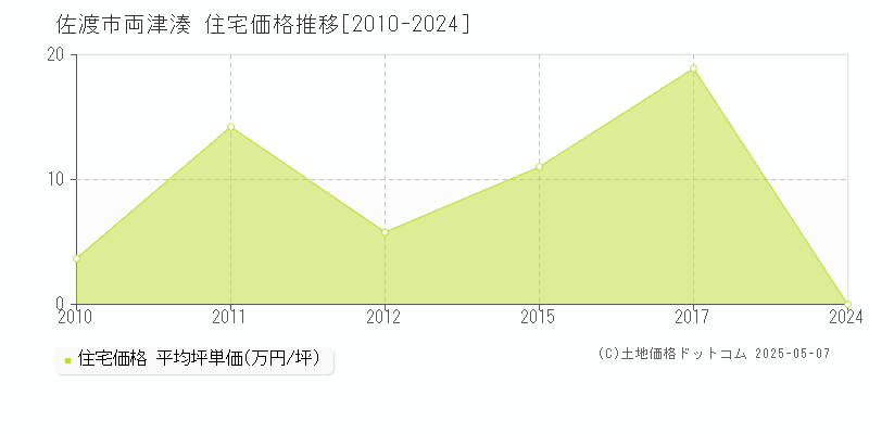 両津湊(佐渡市)の住宅価格推移グラフ(坪単価)[2010-2024年]