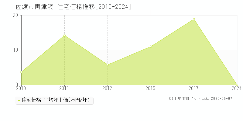 佐渡市両津湊の住宅価格推移グラフ 