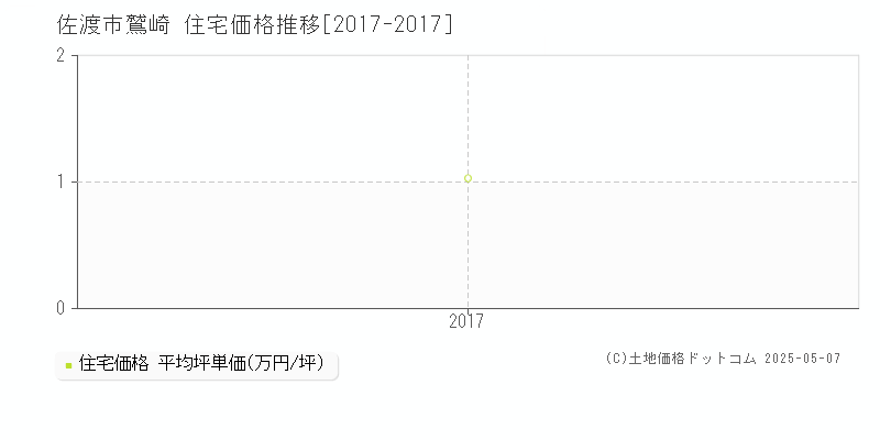 佐渡市鷲崎の住宅価格推移グラフ 