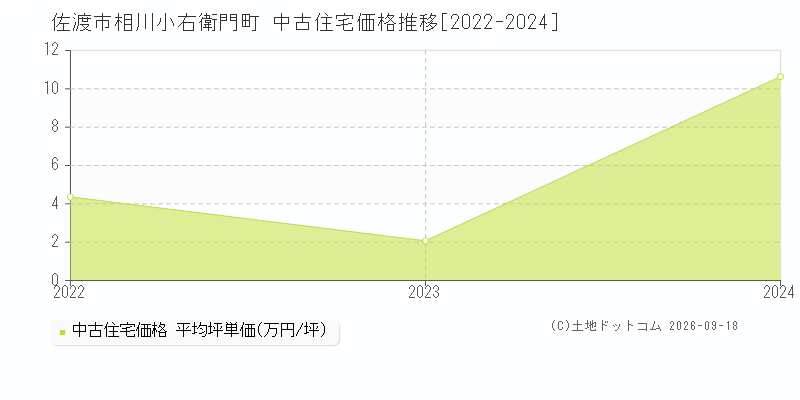 佐渡市相川小右衛門町の中古住宅価格推移グラフ(坪単価)[2022-2024年]