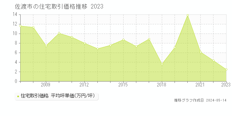 佐渡市の住宅価格推移グラフ 