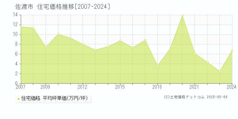 佐渡市(新潟県)の住宅価格推移グラフ(坪単価)[2007-2024年]