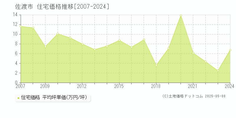 佐渡市の住宅価格推移グラフ 