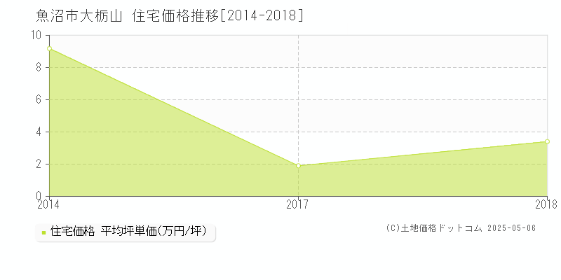 大栃山(魚沼市)の住宅価格推移グラフ(坪単価)[2014-2018年]