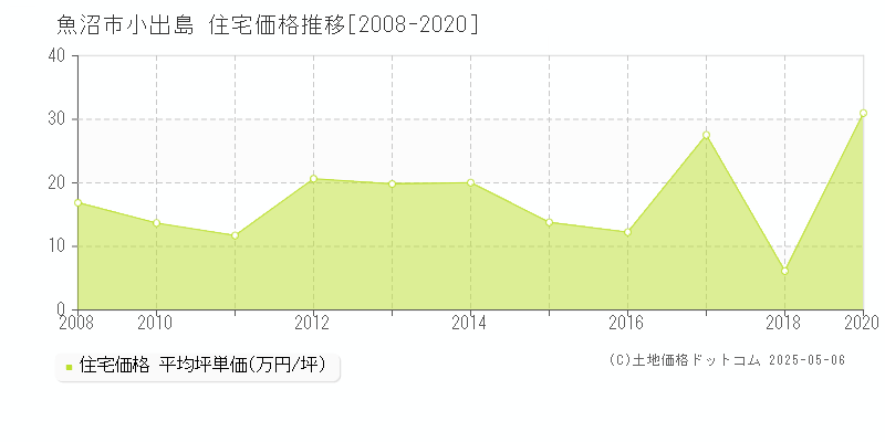 小出島(魚沼市)の住宅価格推移グラフ(坪単価)[2008-2020年]