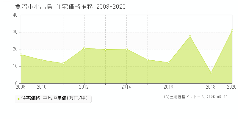 魚沼市小出島の住宅価格推移グラフ 