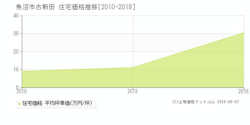 古新田(魚沼市)の住宅価格推移グラフ(坪単価)[2010-2018年]