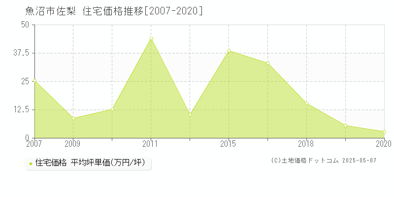 佐梨(魚沼市)の住宅価格推移グラフ(坪単価)[2007-2020年]