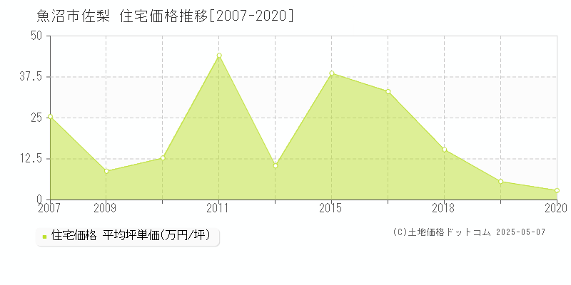 魚沼市佐梨の住宅価格推移グラフ 