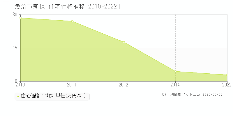 新保(魚沼市)の住宅価格推移グラフ(坪単価)[2010-2022年]