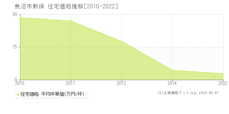 魚沼市新保の住宅価格推移グラフ 