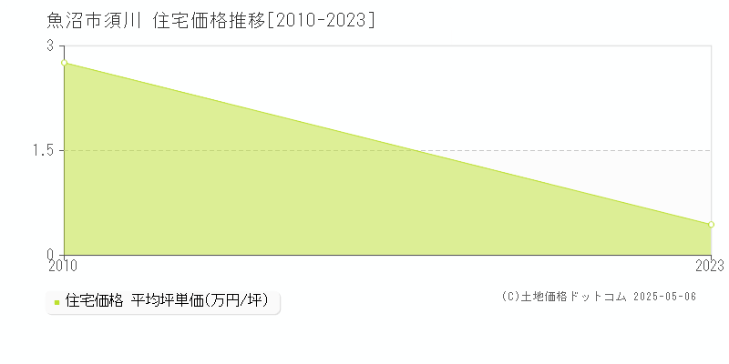 須川(魚沼市)の住宅価格推移グラフ(坪単価)[2010-2023年]