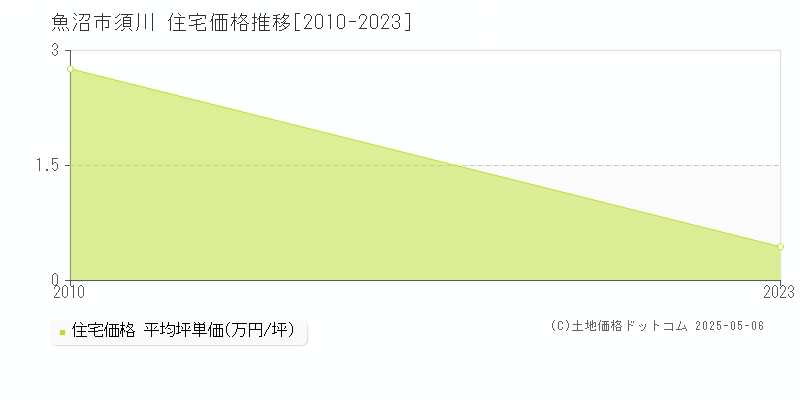 魚沼市須川の住宅価格推移グラフ 