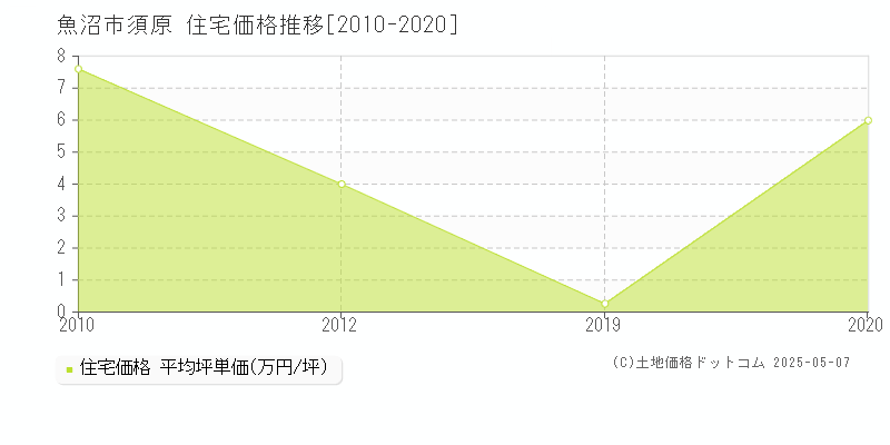 須原(魚沼市)の住宅価格推移グラフ(坪単価)[2010-2020年]